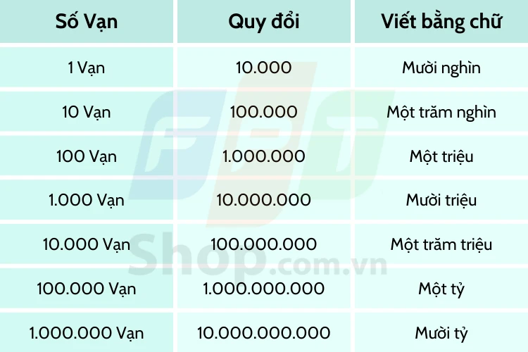 Vạn là bao nhiêu trong hệ thống số học Việt Nam