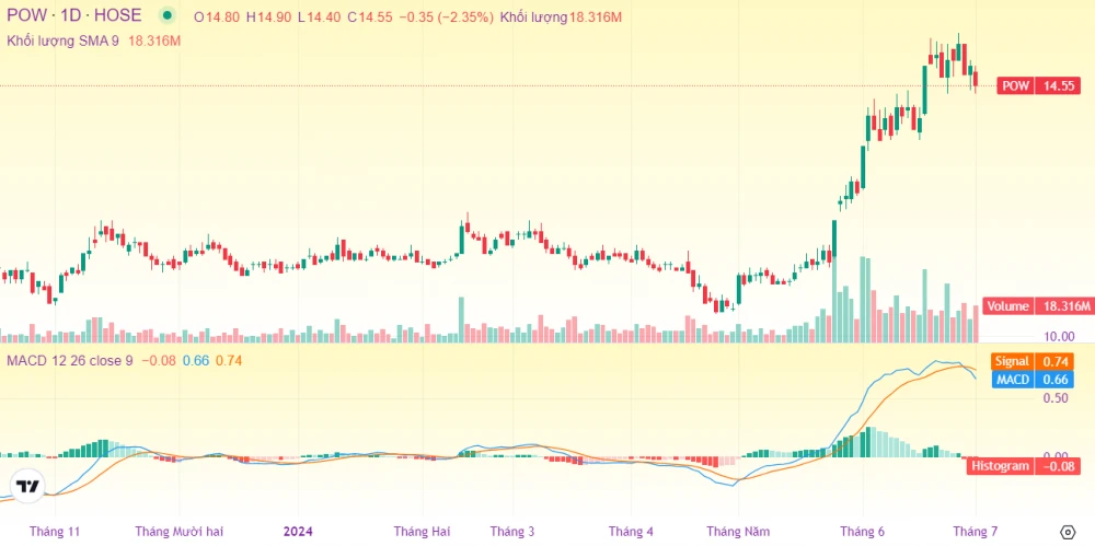 Phân tích giá cổ phiếu pow trong ngành năng lượng Việt Nam