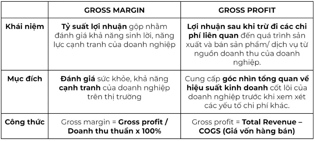 Gross margin là gì và tầm quan trọng trong kinh doanh