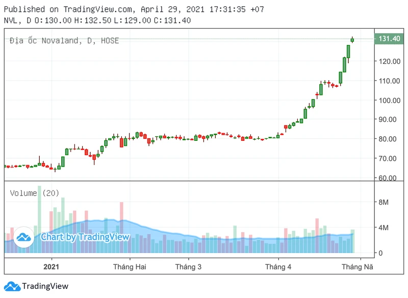 Lịch sử giá cổ phiếu NVL từ niêm yết đến hiện tại