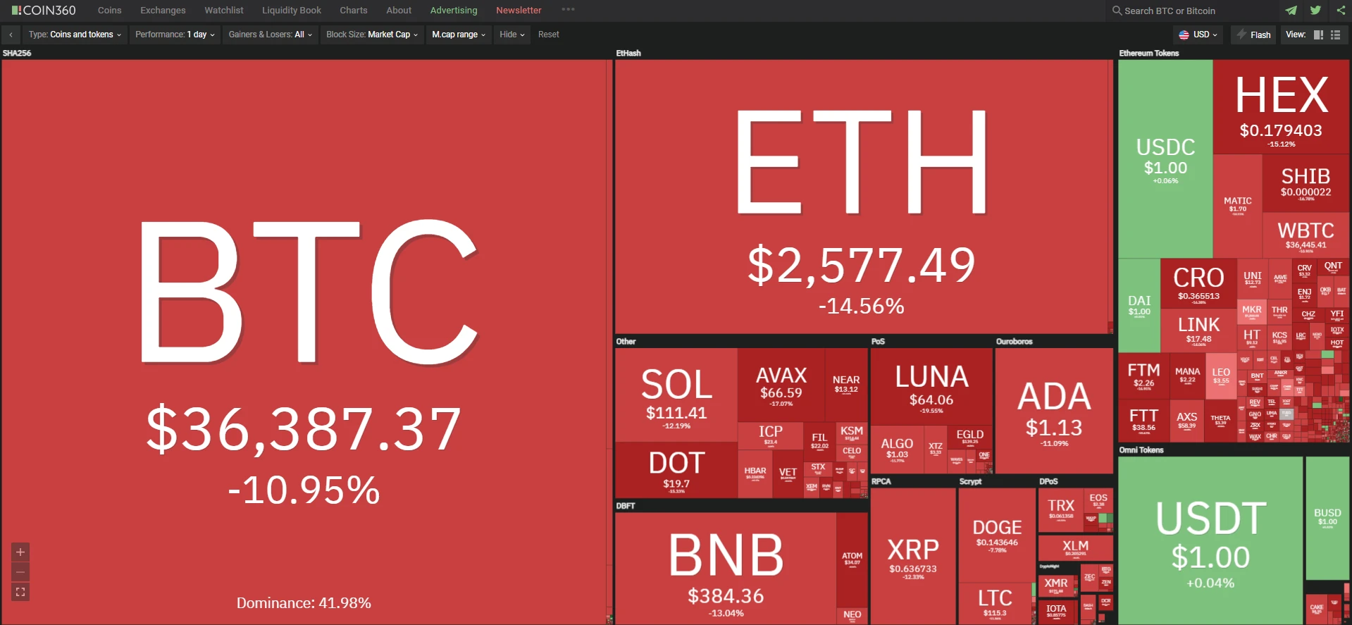 Thị trường tiền ảo hôm nay và những biến động giá lớn