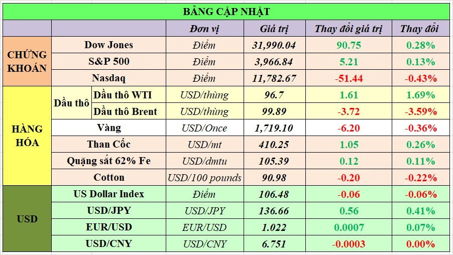 Bảng giá chứng khoán Mỹ và ảnh hưởng đến thị trường toàn cầu