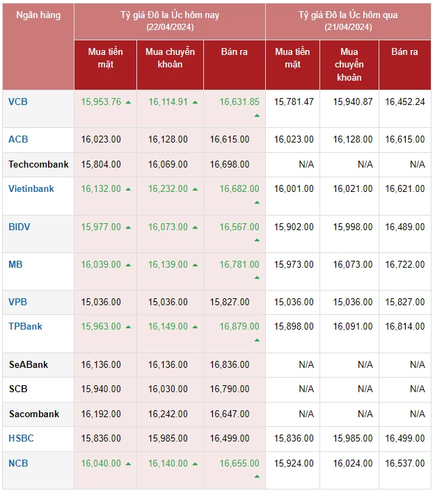Giá đô la Úc hôm nay và ảnh hưởng toàn cầu
