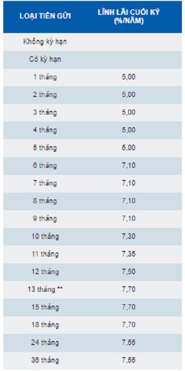 Lãi suất SCB và ảnh hưởng đến quyết định tài chính