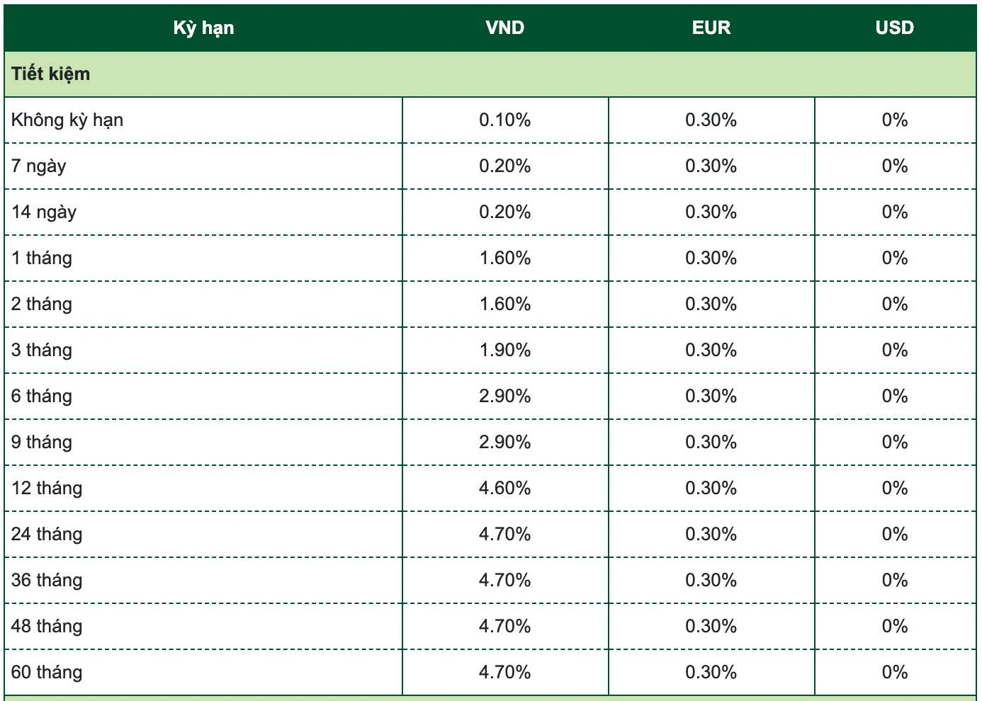 Lãi suất tiền gửi ngân hàng Vietcombank năm 2023