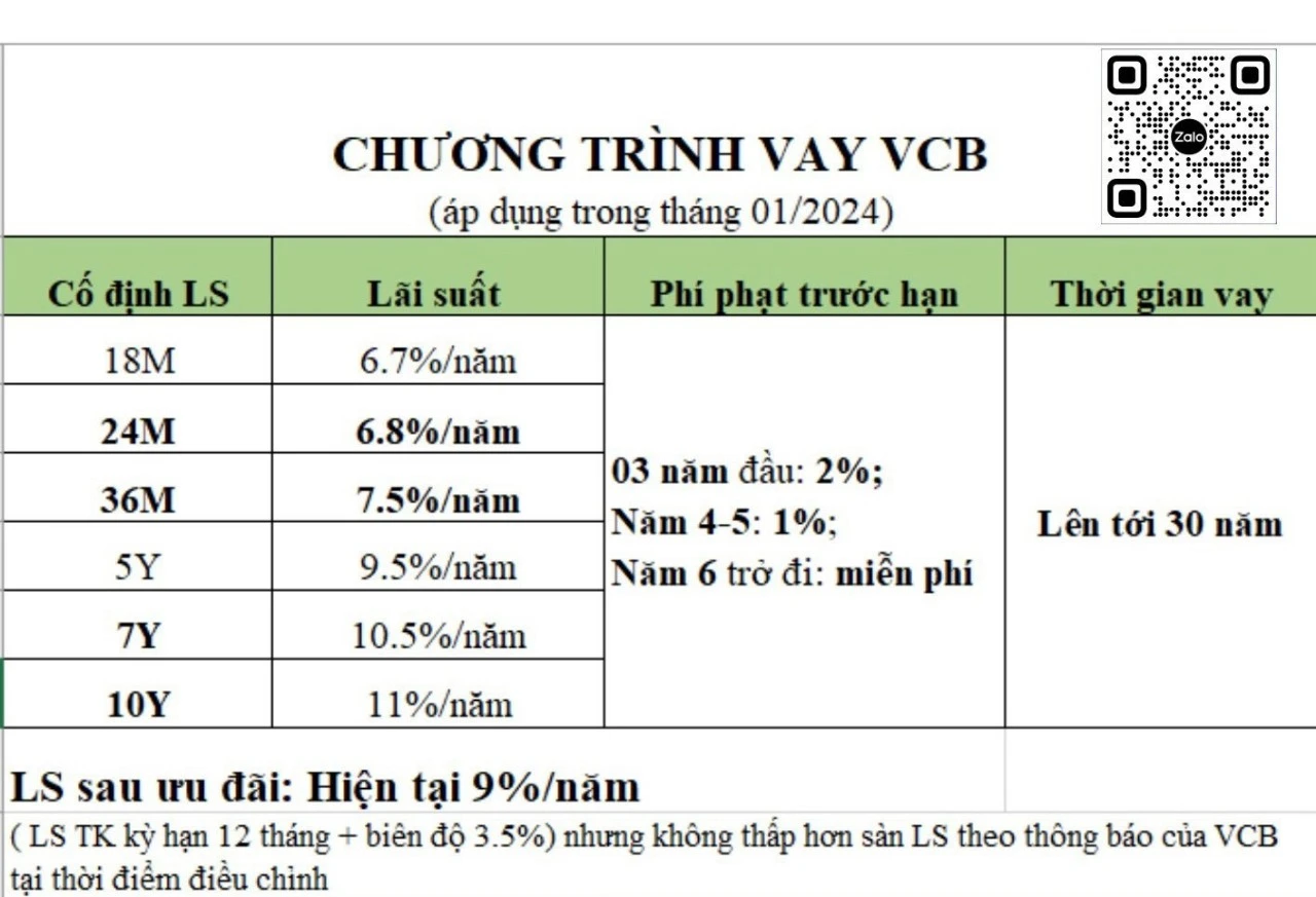 Lãi suất cho vay Vietcombank 2023: Cập nhật mới nhất