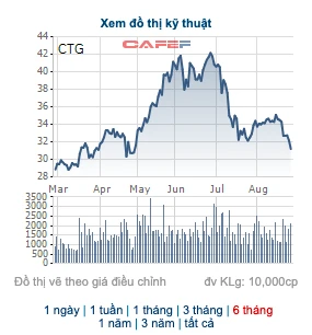 Phân Tích Giá Cổ Phiếu VietinBank Hiện Nay