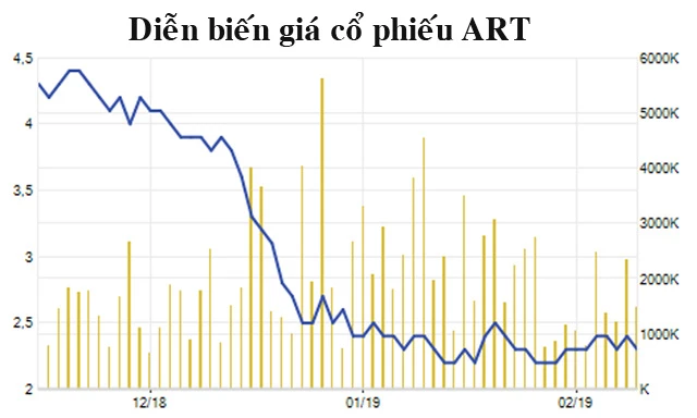 Cổ phiếu ART và sự phát triển của công ty chứng khoán