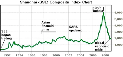 Phân Tích Sự Biến Động Của Shanghai Index
